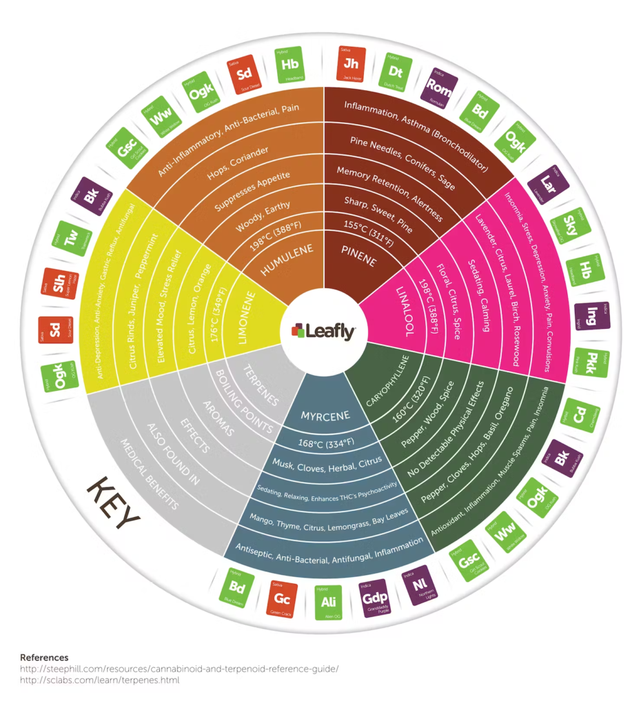 Terpenes